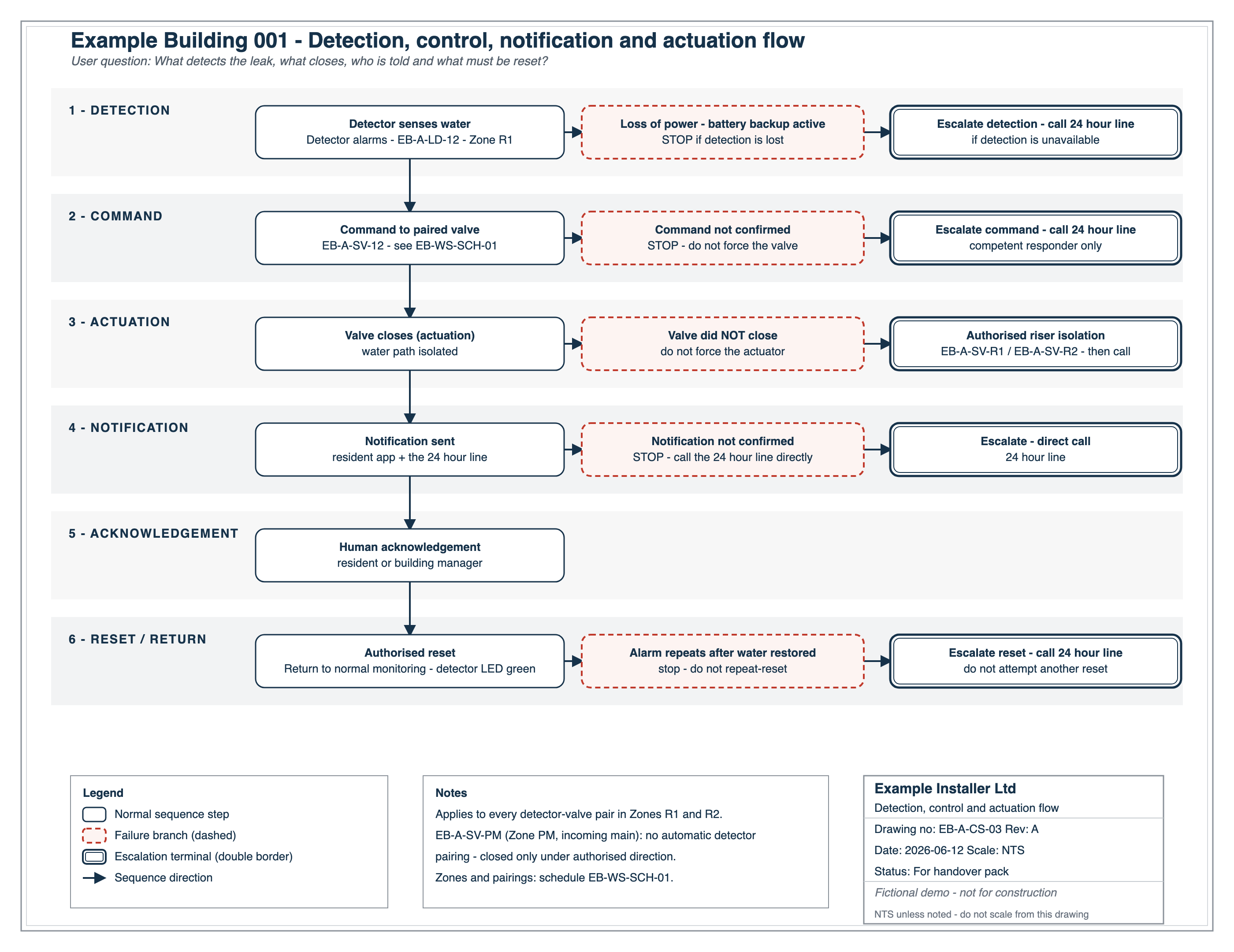 Technical drawing answering: What detects the leak, what closes, who is told and what must be reset?